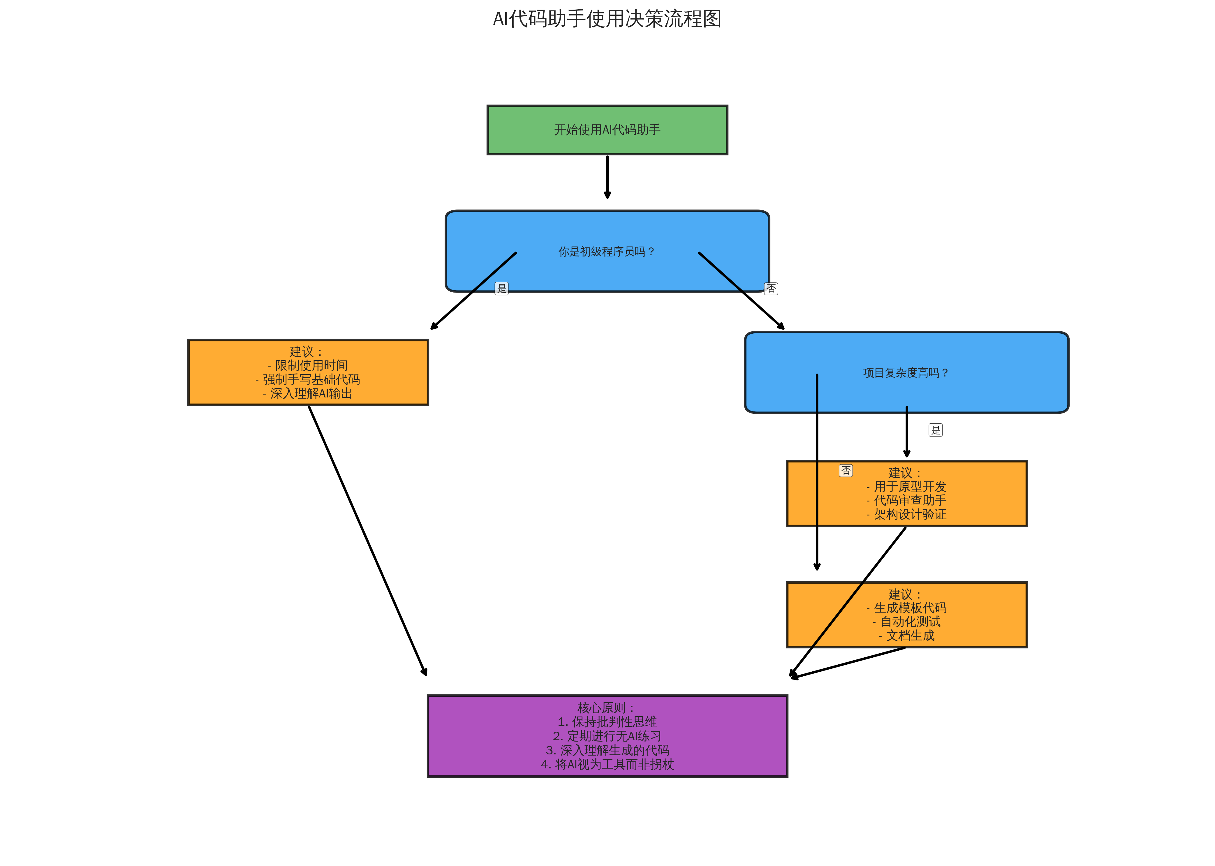使用决策流程图