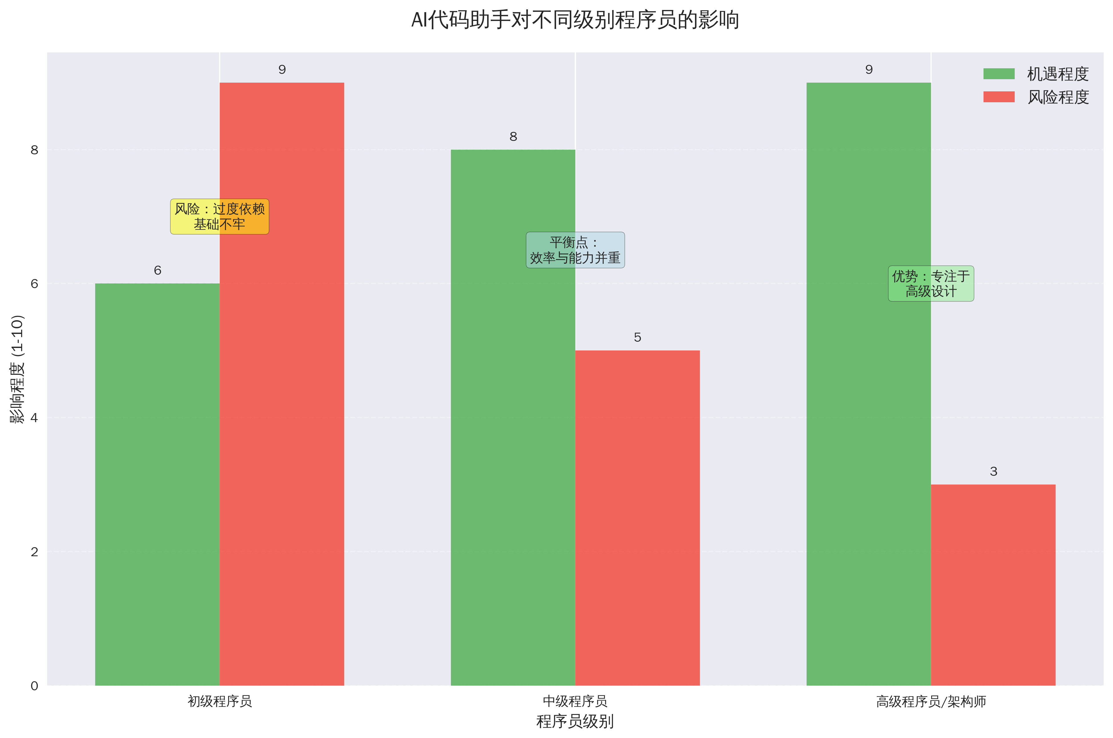 程序员级别影响图