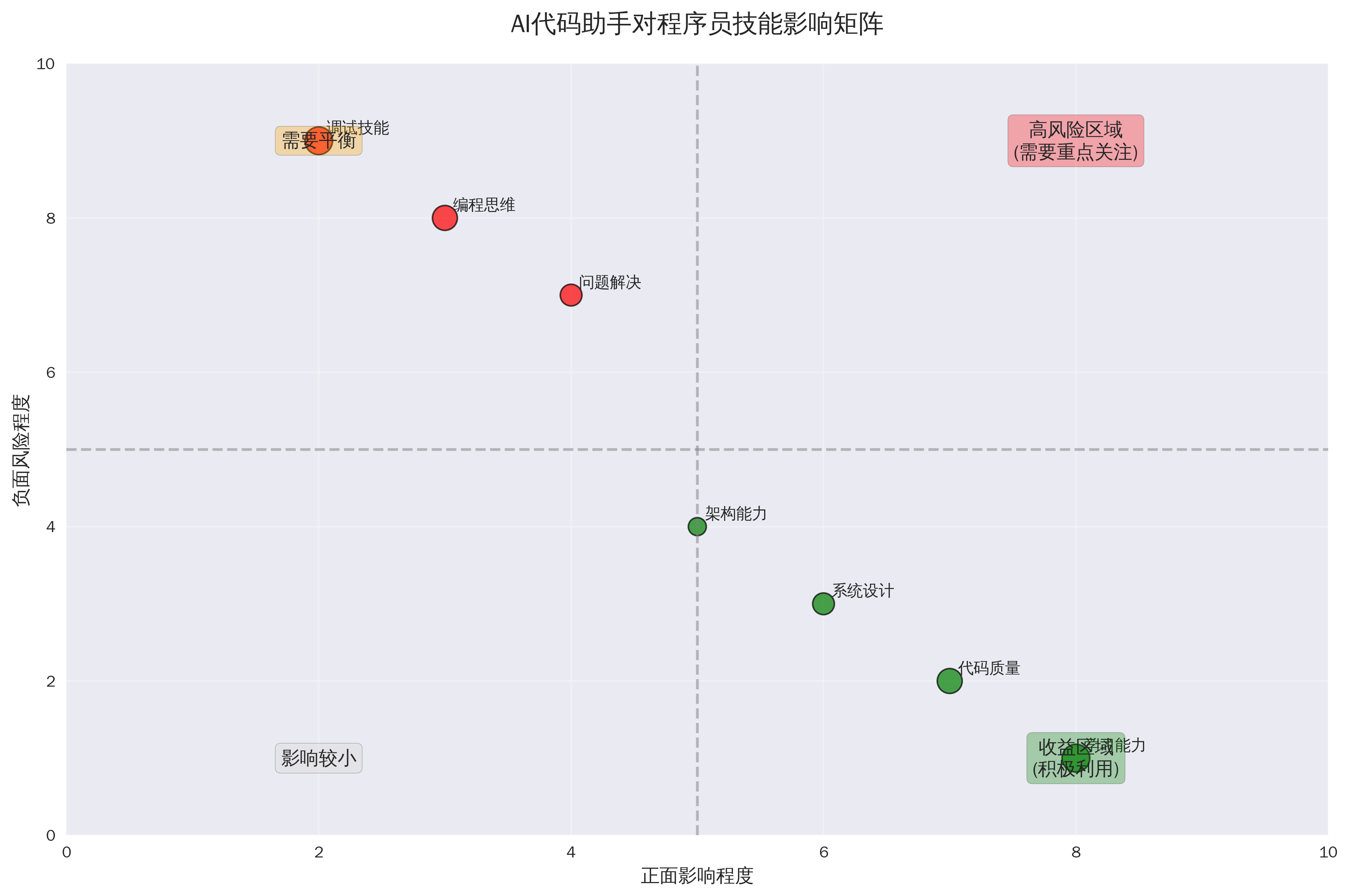 技能影响矩阵图