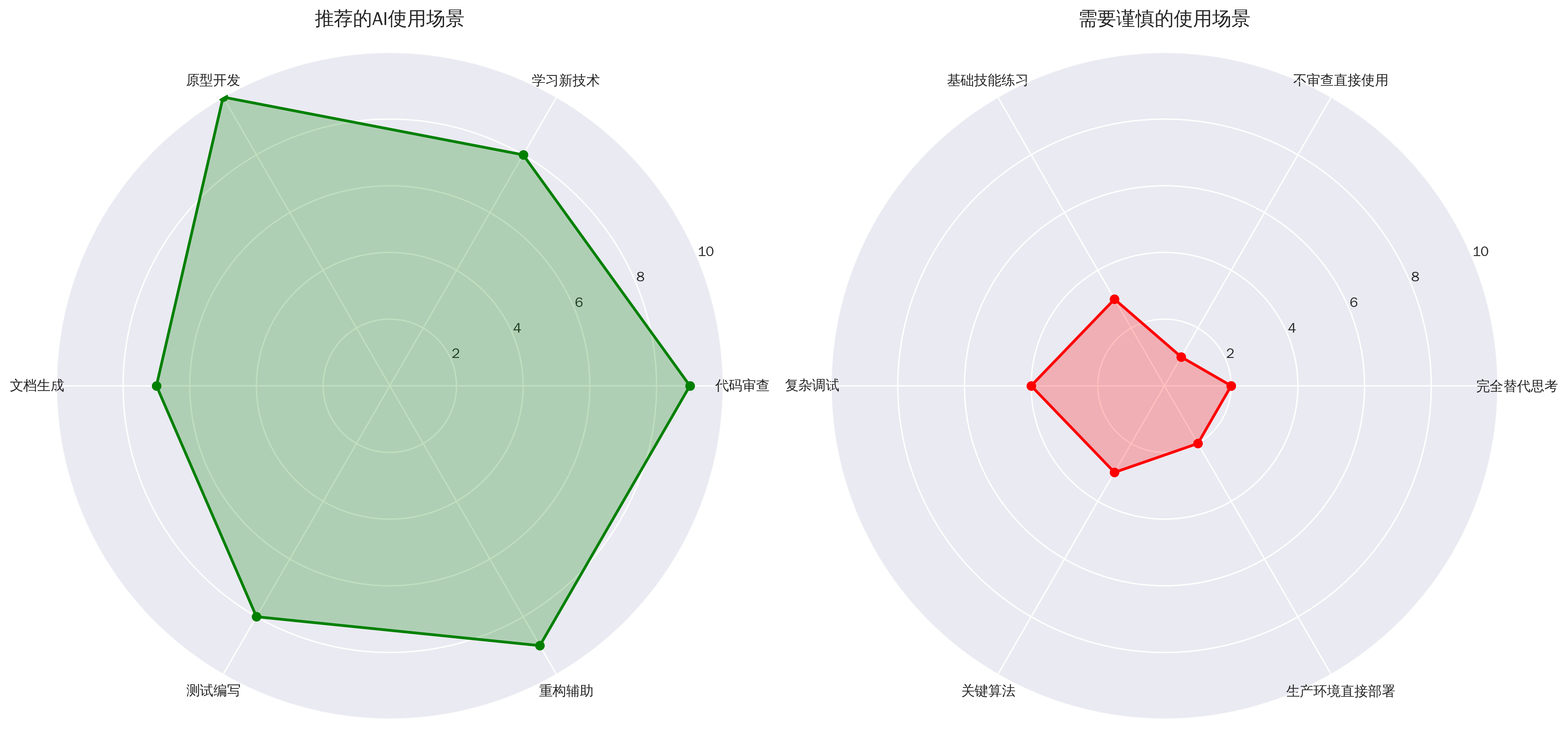 使用建议雷达图